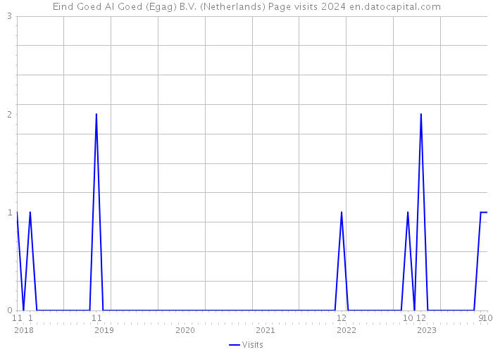 Eind Goed Al Goed (Egag) B.V. (Netherlands) Page visits 2024 