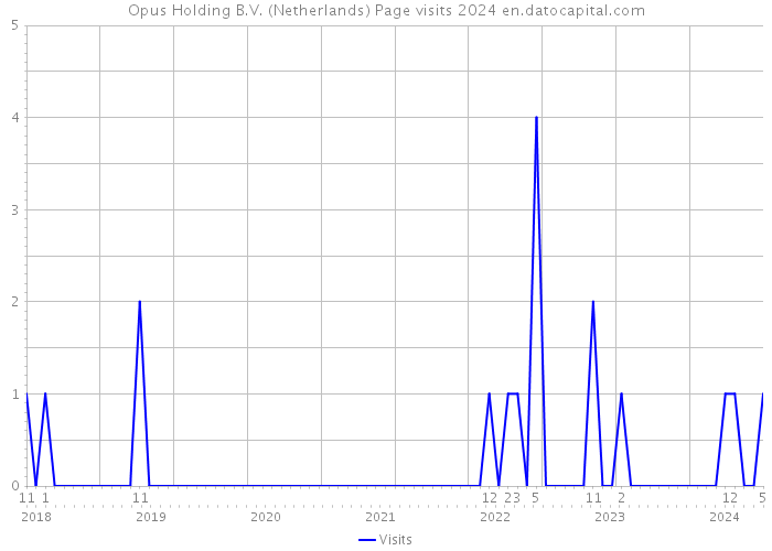Opus Holding B.V. (Netherlands) Page visits 2024 