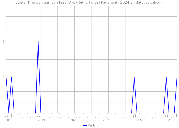 Stigter Krimpen aan den IJssel B.V. (Netherlands) Page visits 2024 