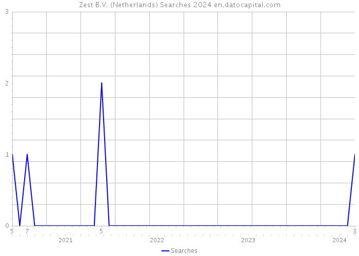 Zest B.V. (Netherlands) Searches 2024 