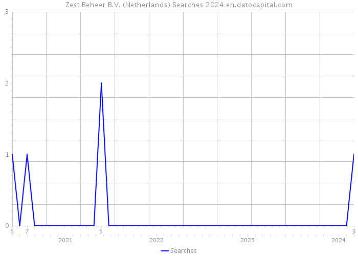 Zest Beheer B.V. (Netherlands) Searches 2024 