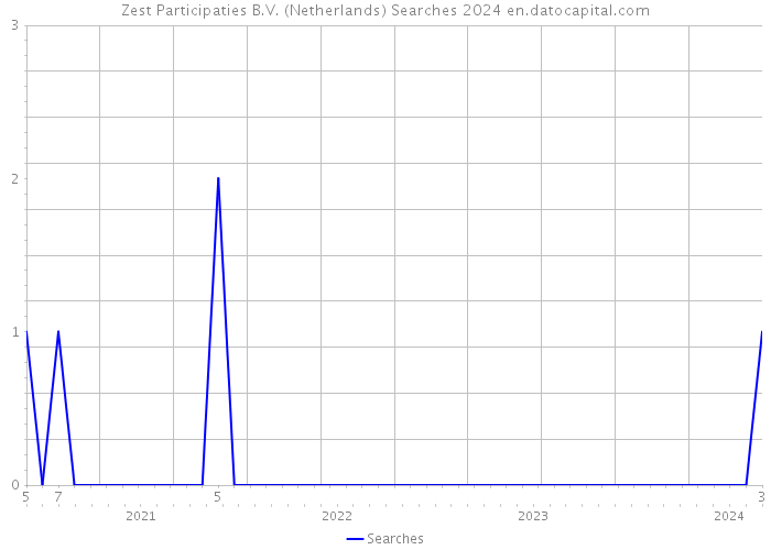 Zest Participaties B.V. (Netherlands) Searches 2024 