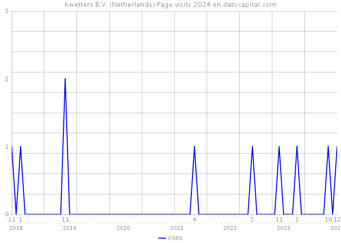 Kwetters B.V. (Netherlands) Page visits 2024 