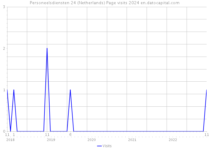 Personeelsdiensten 24 (Netherlands) Page visits 2024 