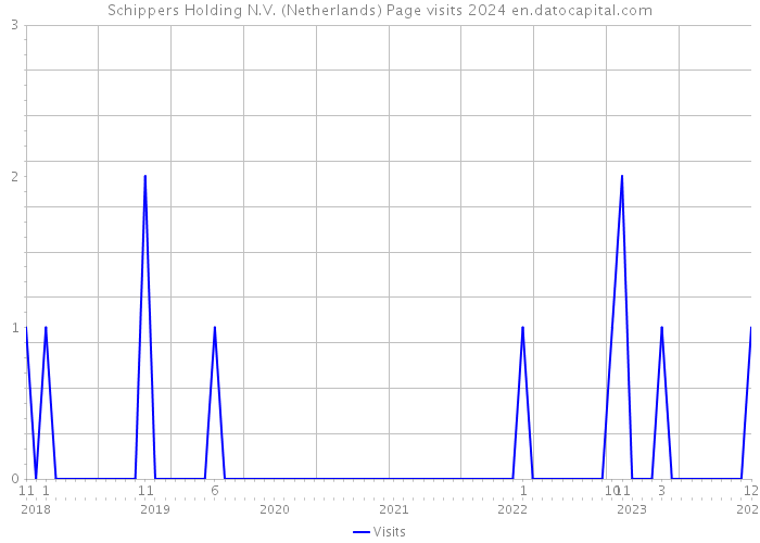 Schippers Holding N.V. (Netherlands) Page visits 2024 