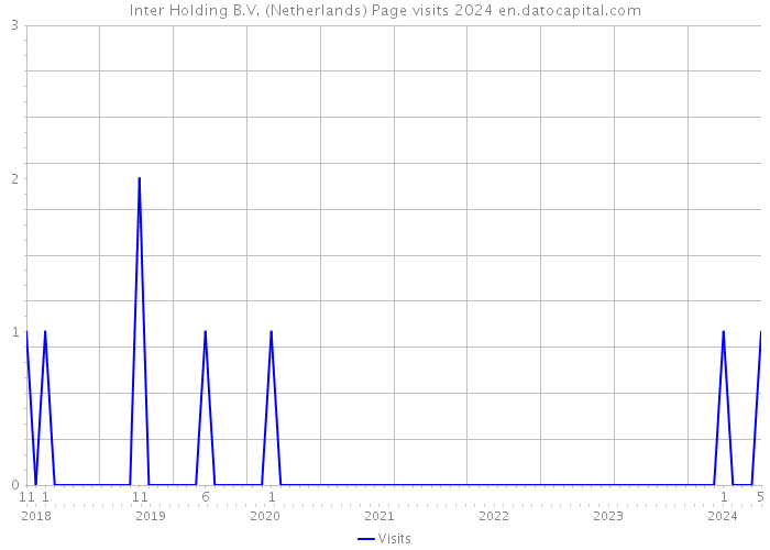 Inter Holding B.V. (Netherlands) Page visits 2024 