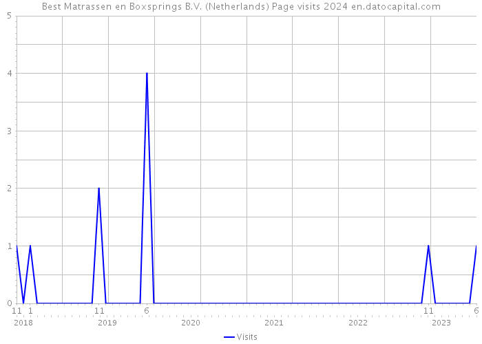 Best Matrassen en Boxsprings B.V. (Netherlands) Page visits 2024 
