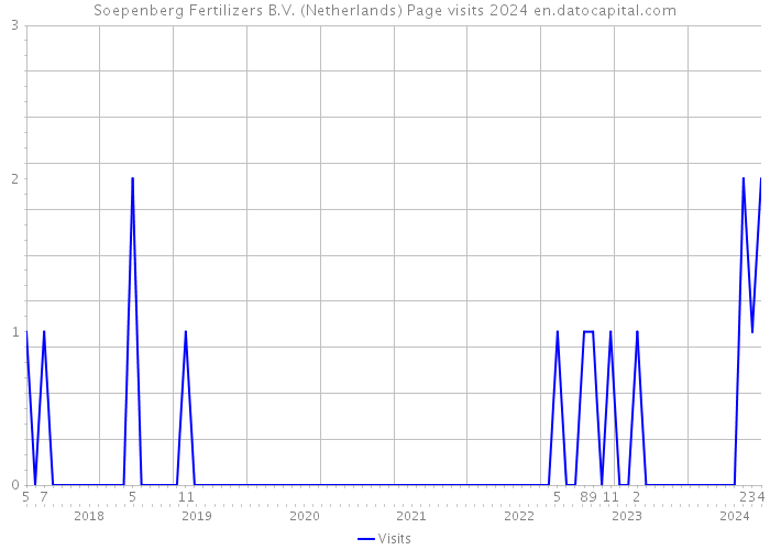 Soepenberg Fertilizers B.V. (Netherlands) Page visits 2024 