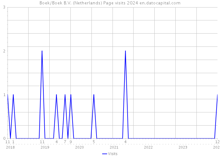 Boek/Boek B.V. (Netherlands) Page visits 2024 