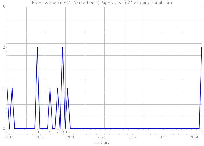 Brood & Spelen B.V. (Netherlands) Page visits 2024 