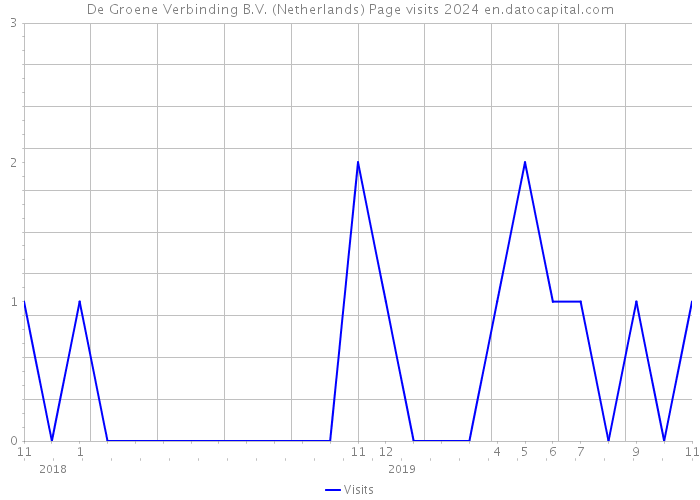 De Groene Verbinding B.V. (Netherlands) Page visits 2024 