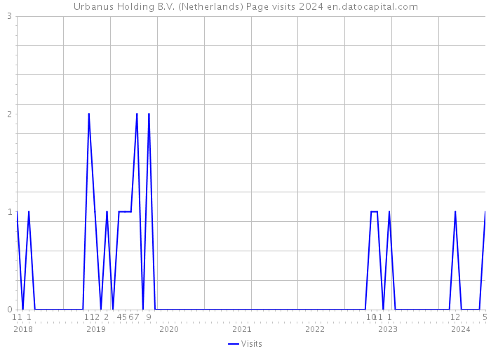 Urbanus Holding B.V. (Netherlands) Page visits 2024 