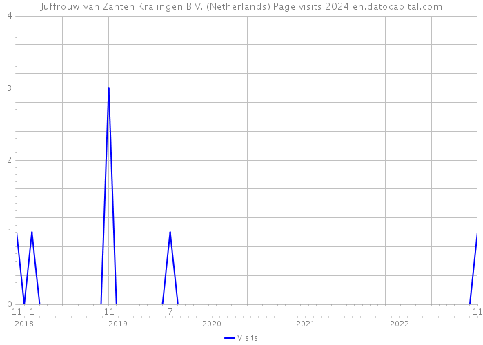 Juffrouw van Zanten Kralingen B.V. (Netherlands) Page visits 2024 