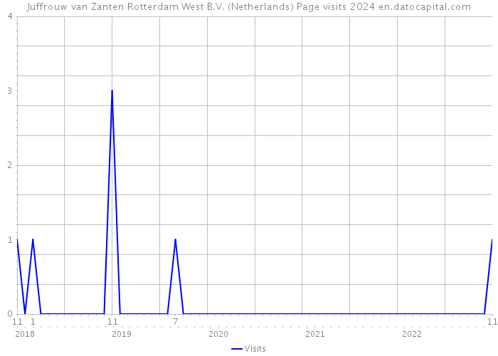 Juffrouw van Zanten Rotterdam West B.V. (Netherlands) Page visits 2024 