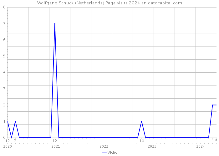 Wolfgang Schuck (Netherlands) Page visits 2024 
