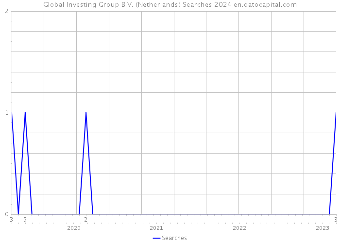 Global Investing Group B.V. (Netherlands) Searches 2024 