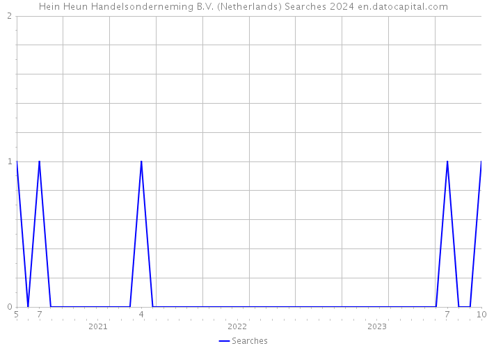 Hein Heun Handelsonderneming B.V. (Netherlands) Searches 2024 