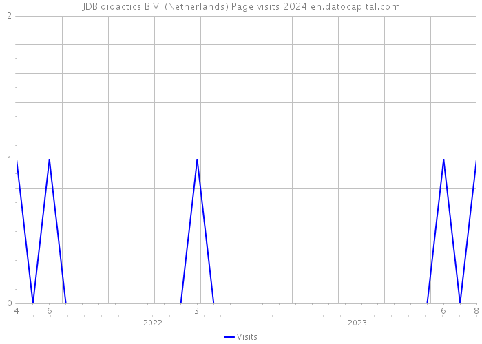 JDB didactics B.V. (Netherlands) Page visits 2024 