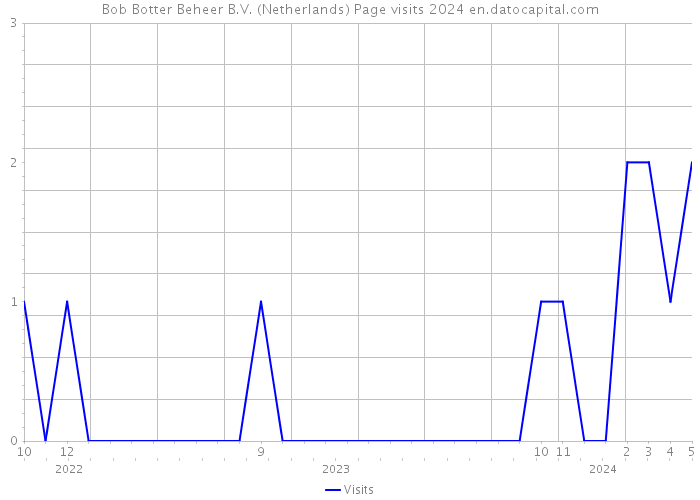 Bob Botter Beheer B.V. (Netherlands) Page visits 2024 