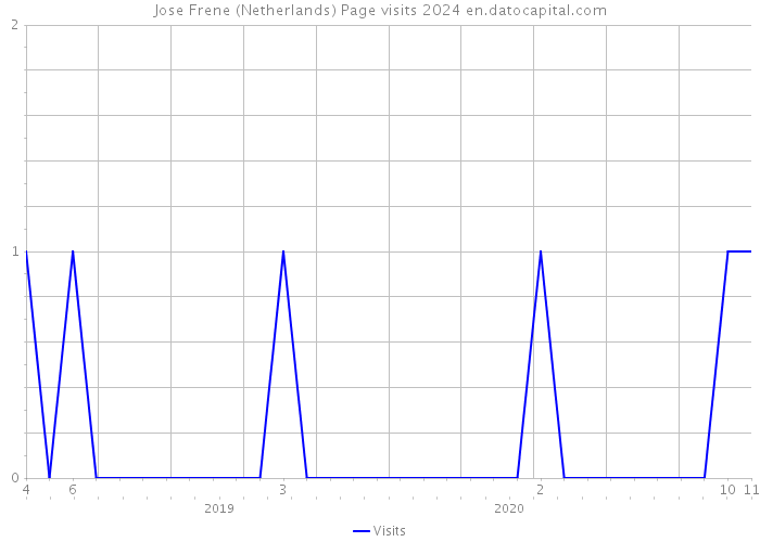 Jose Frene (Netherlands) Page visits 2024 