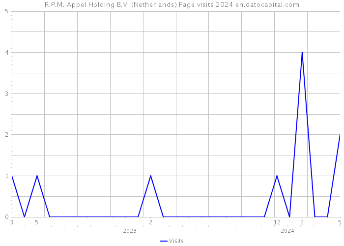 R.P.M. Appel Holding B.V. (Netherlands) Page visits 2024 