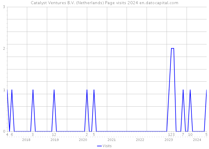 Catalyst Ventures B.V. (Netherlands) Page visits 2024 