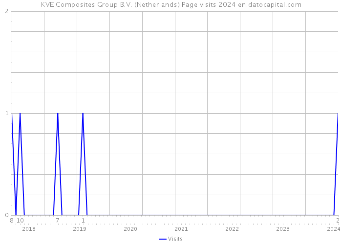 KVE Composites Group B.V. (Netherlands) Page visits 2024 