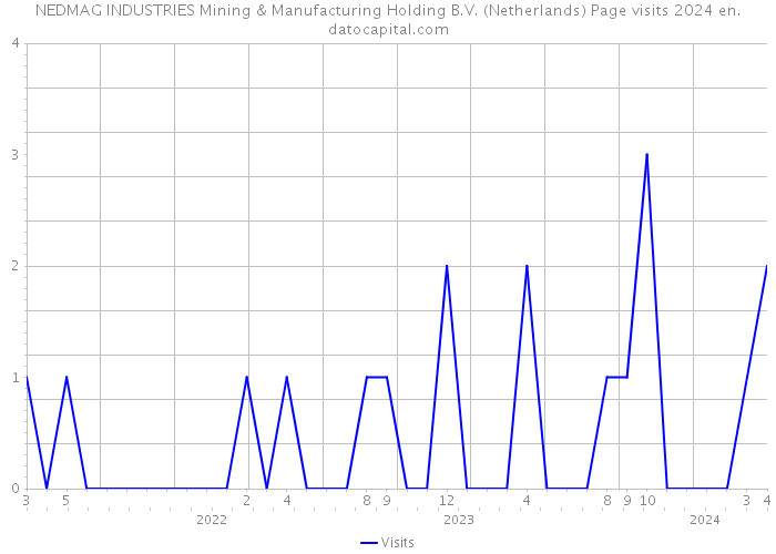 NEDMAG INDUSTRIES Mining & Manufacturing Holding B.V. (Netherlands) Page visits 2024 