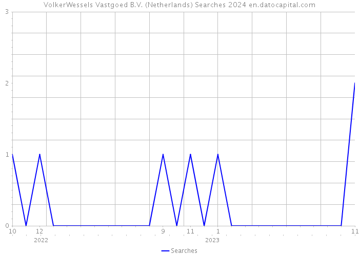 VolkerWessels Vastgoed B.V. (Netherlands) Searches 2024 