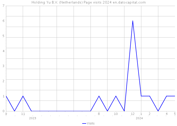 Holding Yu B.V. (Netherlands) Page visits 2024 