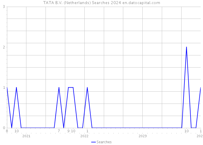 TATA B.V. (Netherlands) Searches 2024 