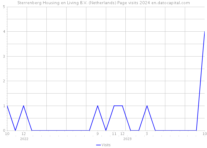 Sterrenberg Housing en Living B.V. (Netherlands) Page visits 2024 