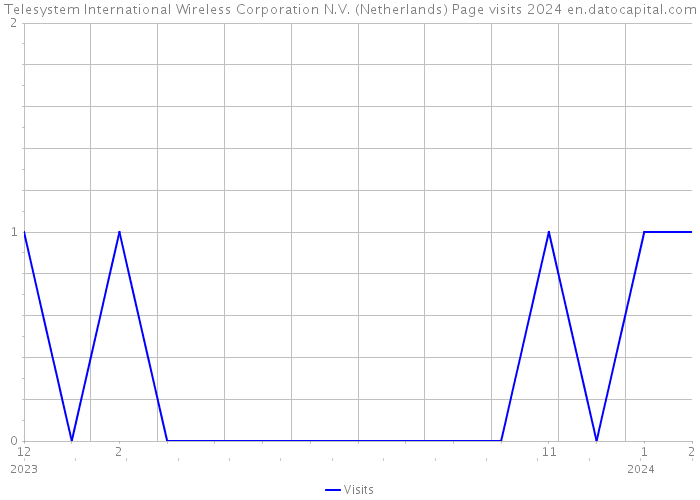 Telesystem International Wireless Corporation N.V. (Netherlands) Page visits 2024 