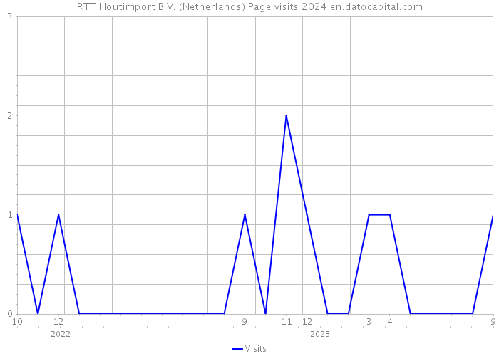 RTT Houtimport B.V. (Netherlands) Page visits 2024 