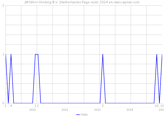JW Nihot Holding B.V. (Netherlands) Page visits 2024 