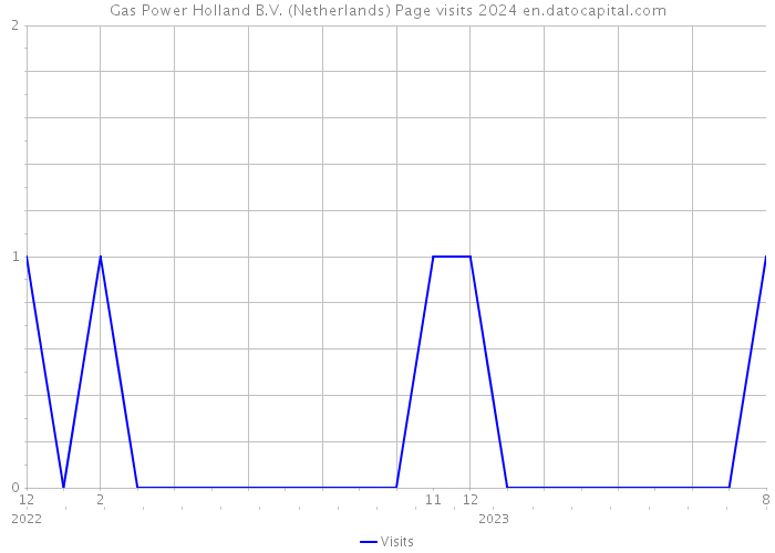 Gas Power Holland B.V. (Netherlands) Page visits 2024 
