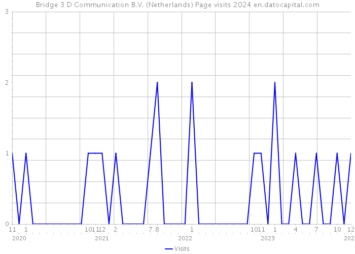 Bridge 3 D Communication B.V. (Netherlands) Page visits 2024 
