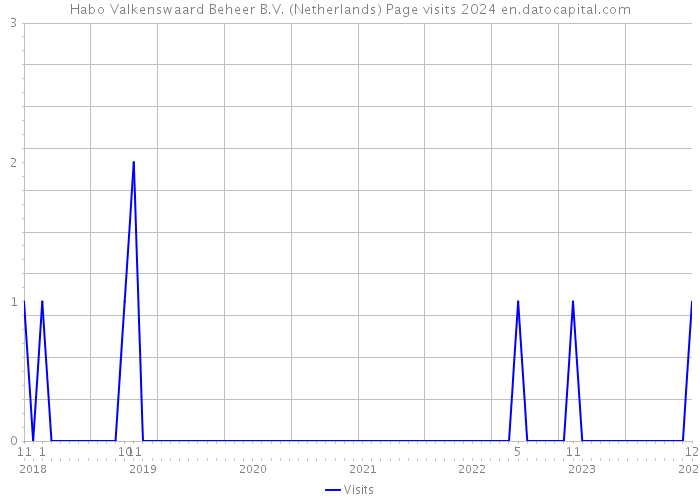 Habo Valkenswaard Beheer B.V. (Netherlands) Page visits 2024 