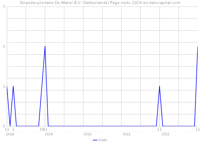 Strandexploitatie De Waker B.V. (Netherlands) Page visits 2024 