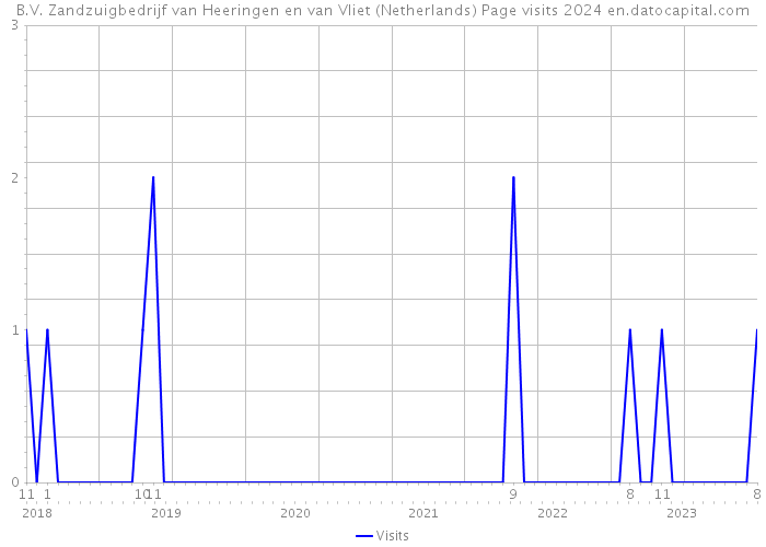 B.V. Zandzuigbedrijf van Heeringen en van Vliet (Netherlands) Page visits 2024 