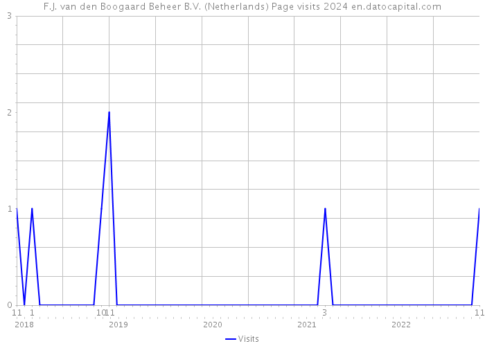 F.J. van den Boogaard Beheer B.V. (Netherlands) Page visits 2024 