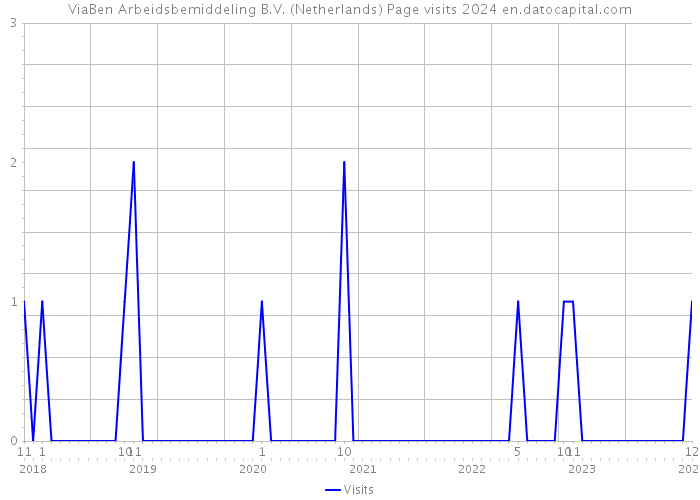 ViaBen Arbeidsbemiddeling B.V. (Netherlands) Page visits 2024 