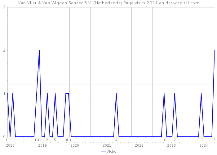 Van Vliet & Van Wiggen Beheer B.V. (Netherlands) Page visits 2024 