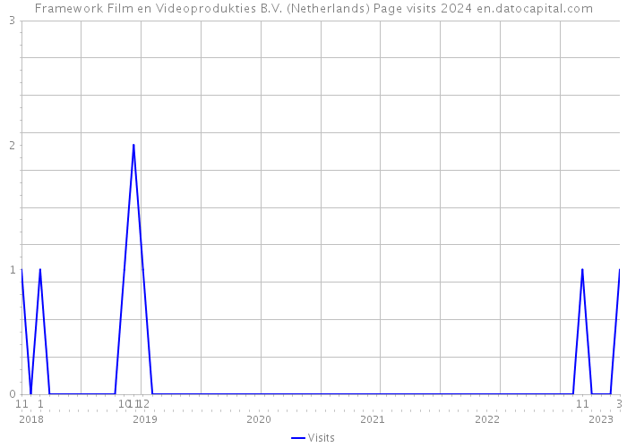 Framework Film en Videoprodukties B.V. (Netherlands) Page visits 2024 
