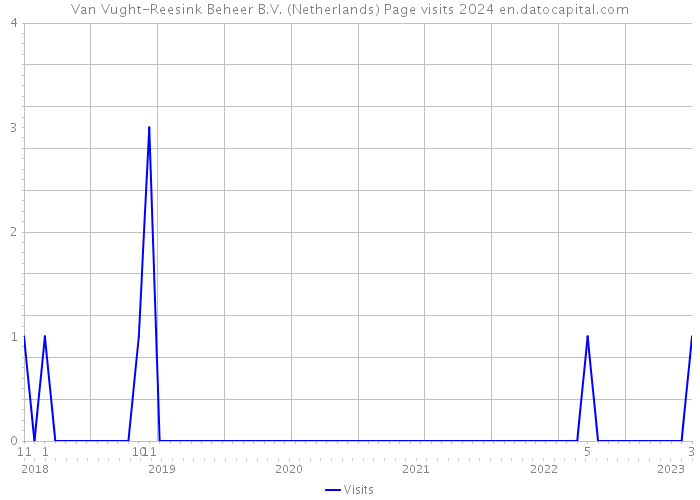 Van Vught-Reesink Beheer B.V. (Netherlands) Page visits 2024 
