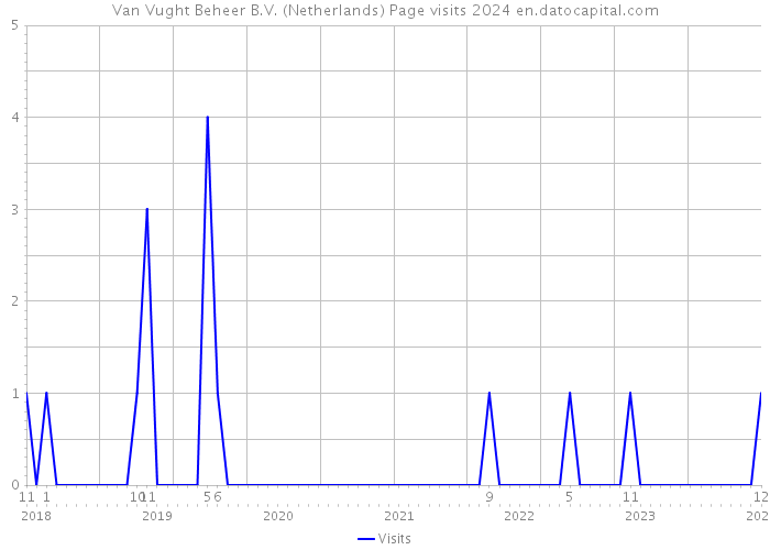 Van Vught Beheer B.V. (Netherlands) Page visits 2024 