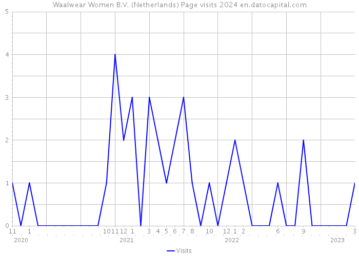 Waalwear Women B.V. (Netherlands) Page visits 2024 