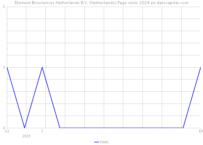 Element Biosciences Netherlands B.V. (Netherlands) Page visits 2024 