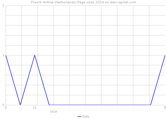 Freerk Hofma (Netherlands) Page visits 2024 