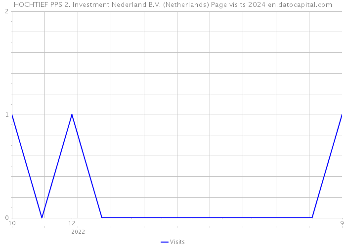 HOCHTIEF PPS 2. Investment Nederland B.V. (Netherlands) Page visits 2024 